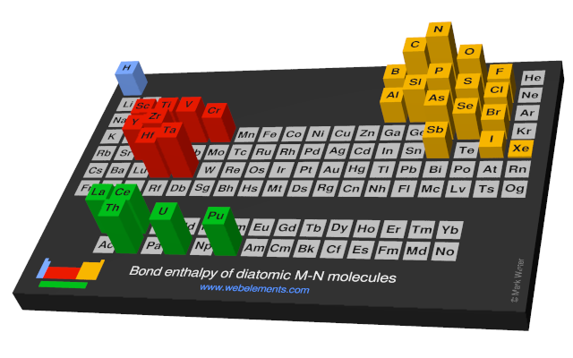 Image showing periodicity of the chemical elements for bond enthalpy of diatomic M-N molecules in a periodic table cityscape style.