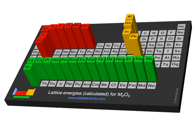 Image showing periodicity of the chemical elements for lattice energies (calculated) for M<sub>2</sub>O<sub>3</sub> in a periodic table cityscape style.