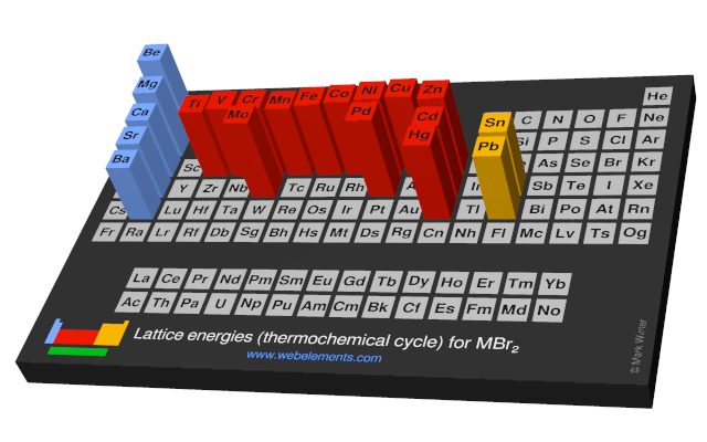 Image showing periodicity of the chemical elements for lattice energies (thermochemical cycle) for MBr<sub>2</sub> in a periodic table cityscape style.