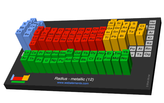 Image showing periodicity of the chemical elements for radius - metallic (12) in a periodic table cityscape style.