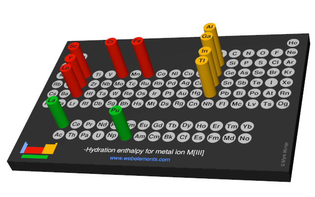 Image showing periodicity of the chemical elements for hydration enthalpy for metal ion M[III] in a 3D periodic table column style.