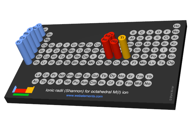 Image showing periodicity of the chemical elements for ionic radii (Shannon) for octahedral M(I) ion in a 3D periodic table column style.