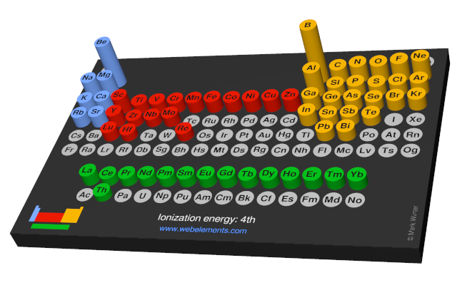 Image showing periodicity of the chemical elements for ionization energy: 4th in a 3D periodic table column style.