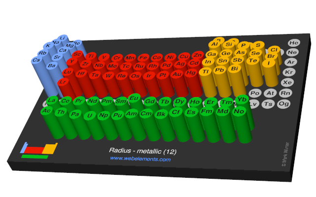 Image showing periodicity of the chemical elements for radius - metallic (12) in a 3D periodic table column style.