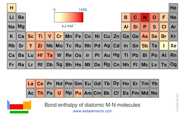 Image showing periodicity of the chemical elements for bond enthalpy of diatomic M-N molecules in a periodic table heatscape style.