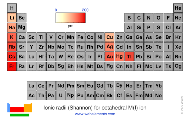 Image showing periodicity of the chemical elements for ionic radii (Shannon) for octahedral M(I) ion in a periodic table heatscape style.