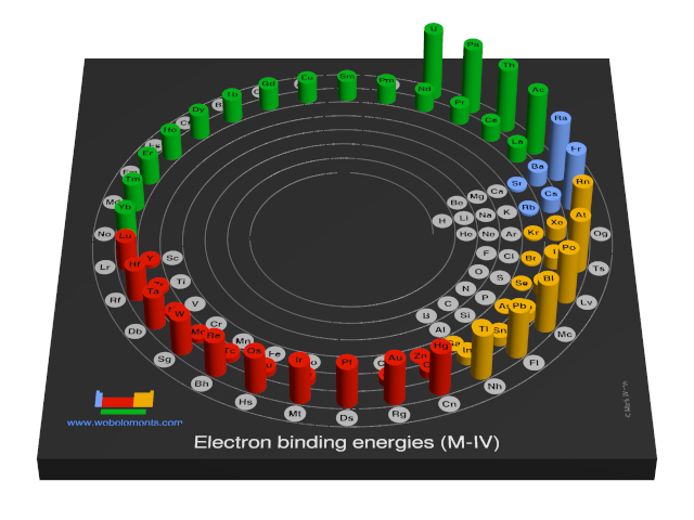 Image showing periodicity of the chemical elements for electron binding energies (M-IV) in a 3D spiral periodic table column style.