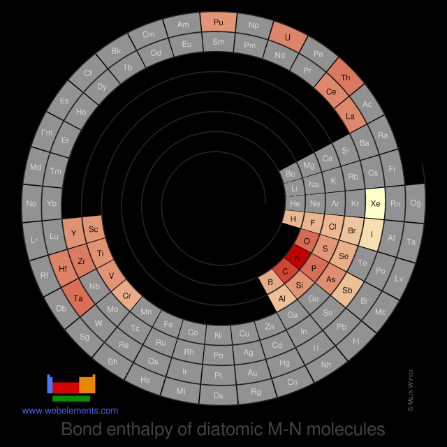 Image showing periodicity of the chemical elements for bond enthalpy of diatomic M-N molecules in a spiral periodic table heatscape style.