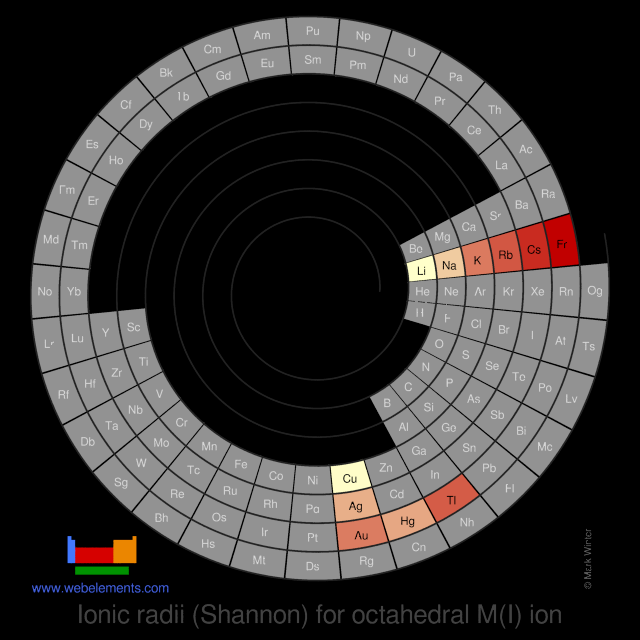 Image showing periodicity of the chemical elements for ionic radii (Shannon) for octahedral M(I) ion in a spiral periodic table heatscape style.