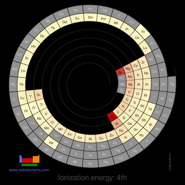 Image showing periodicity of the chemical elements for ionization energy: 4th in a spiral periodic table heatscape style.