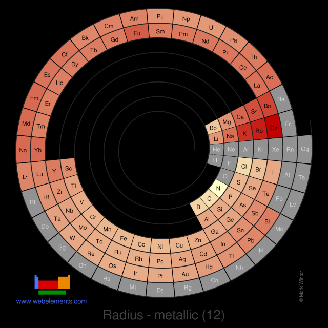Image showing periodicity of the chemical elements for radius - metallic (12) in a spiral periodic table heatscape style.