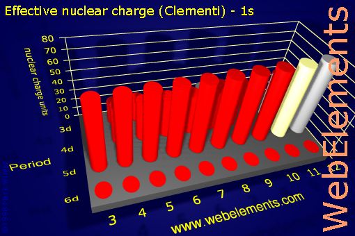 Image showing periodicity of effective nuclear charge (Clementi) - 1s for the d-block chemical elements.