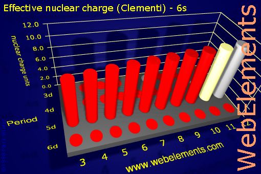 Image showing periodicity of effective nuclear charge (Clementi) - 6s for the d-block chemical elements.
