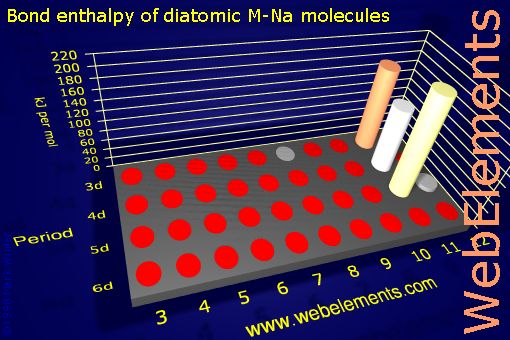 Image showing periodicity of bond enthalpy of diatomic M-Na molecules for the d-block chemical elements.