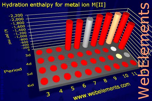 Image showing periodicity of hydration enthalpy for metal ion M[II] for the d-block chemical elements.