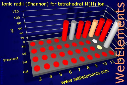 Image showing periodicity of ionic radii (Shannon) for tetrahedral M(II) ion for the d-block chemical elements.
