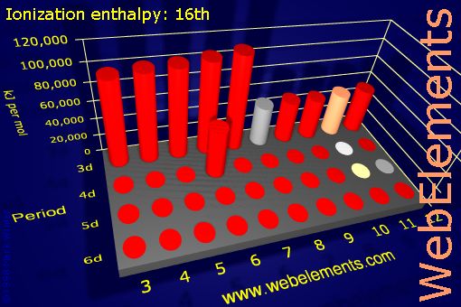 Image showing periodicity of ionization energy: 16th for the d-block chemical elements.