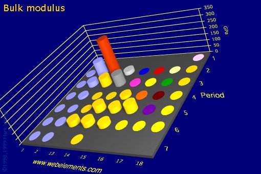 Image showing periodicity of bulk modulus for the s and p block chemical elements.