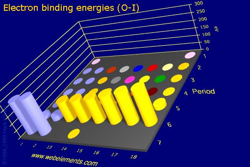 Image showing periodicity of electron binding energies (O-I) for the s and p block chemical elements.