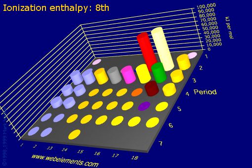 Image showing periodicity of ionization energy: 8th for the s and p block chemical elements.