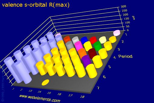 Image showing periodicity of valence s-orbital R(max) for the s and p block chemical elements.