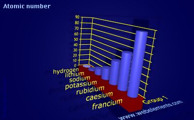 Image showing periodicity of atomic number for group 1 chemical elements.