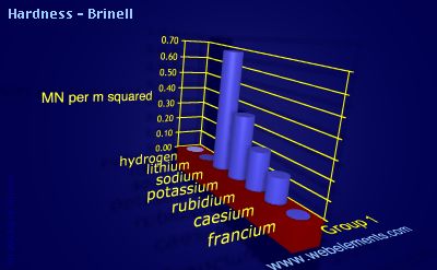 Image showing periodicity of hardness - Brinell for group 1 chemical elements.