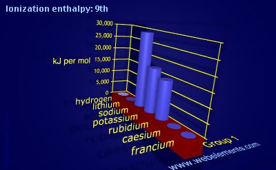 Image showing periodicity of ionization energy: 9th for group 1 chemical elements.