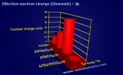 Image showing periodicity of effective nuclear charge (Clementi) - 3p for group 10 chemical elements.
