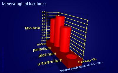 Image showing periodicity of mineralogical hardness for group 10 chemical elements.