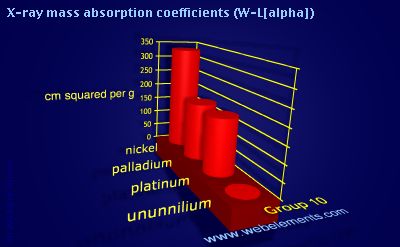 Image showing periodicity of x-ray mass absorption coefficients (W-Lα) for group 10 chemical elements.