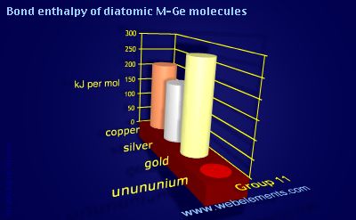 Image showing periodicity of bond enthalpy of diatomic M-Ge molecules for group 11 chemical elements.