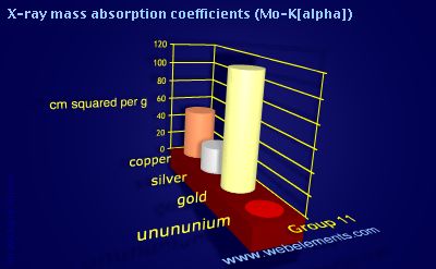 Image showing periodicity of x-ray mass absorption coefficients (Mo-K&alpha;) for group 11 chemical elements.