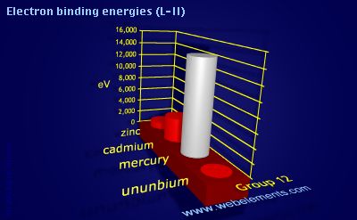 Image showing periodicity of electron binding energies (L-II) for group 12 chemical elements.