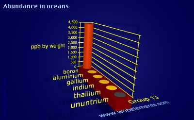 Image showing periodicity of abundance in oceans (by weight) for group 13 chemical elements.