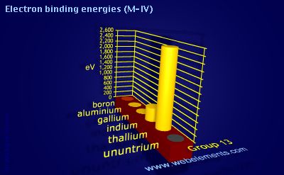 Image showing periodicity of electron binding energies (M-IV) for group 13 chemical elements.