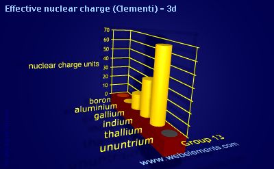 Image showing periodicity of effective nuclear charge (Clementi) - 3d for group 13 chemical elements.