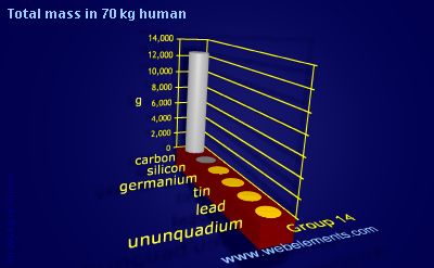 Image showing periodicity of total mass in 70 kg human for group 14 chemical elements.