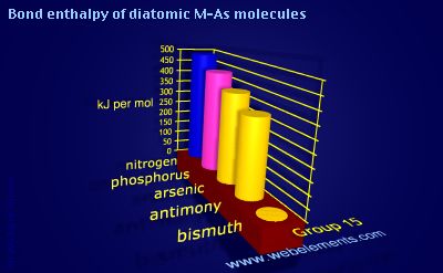 Image showing periodicity of bond enthalpy of diatomic M-As molecules for group 15 chemical elements.