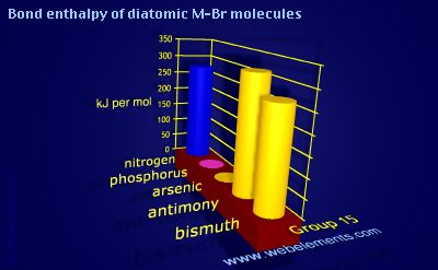 Image showing periodicity of bond enthalpy of diatomic M-Br molecules for group 15 chemical elements.