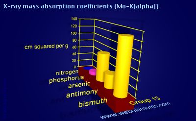 Image showing periodicity of x-ray mass absorption coefficients (Mo-K&alpha;) for group 15 chemical elements.