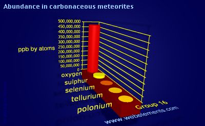 Image showing periodicity of abundance in carbonaceous meteorites (by atoms) for group 16 chemical elements.