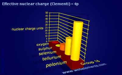 Image showing periodicity of effective nuclear charge (Clementi) - 4p for group 16 chemical elements.