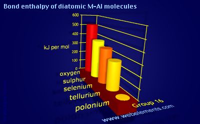 Image showing periodicity of bond enthalpy of diatomic M-Al molecules for group 16 chemical elements.