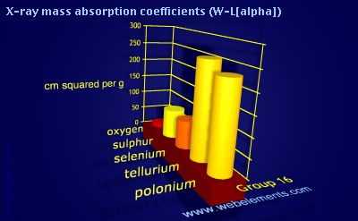 Image showing periodicity of x-ray mass absorption coefficients (W-Lα) for group 16 chemical elements.