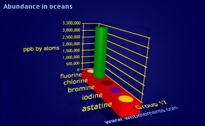 Image showing periodicity of abundance in oceans (by atoms) for group 17 chemical elements.