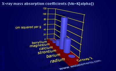 Image showing periodicity of x-ray mass absorption coefficients (Mo-K&alpha;) for group 2 chemical elements.