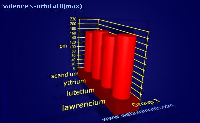 Image showing periodicity of valence s-orbital R(max) for group 3 chemical elements.