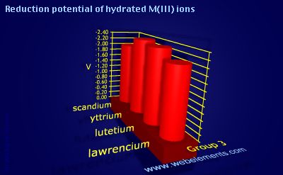 Image showing periodicity of reduction potential of hydrated M(III) ions for group 3 chemical elements.