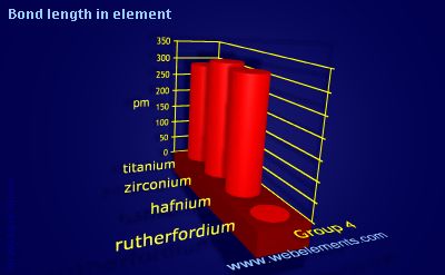Image showing periodicity of bond length in element for group 4 chemical elements.